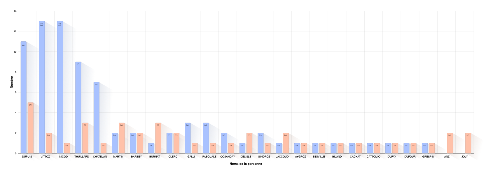 Répartition des noms
