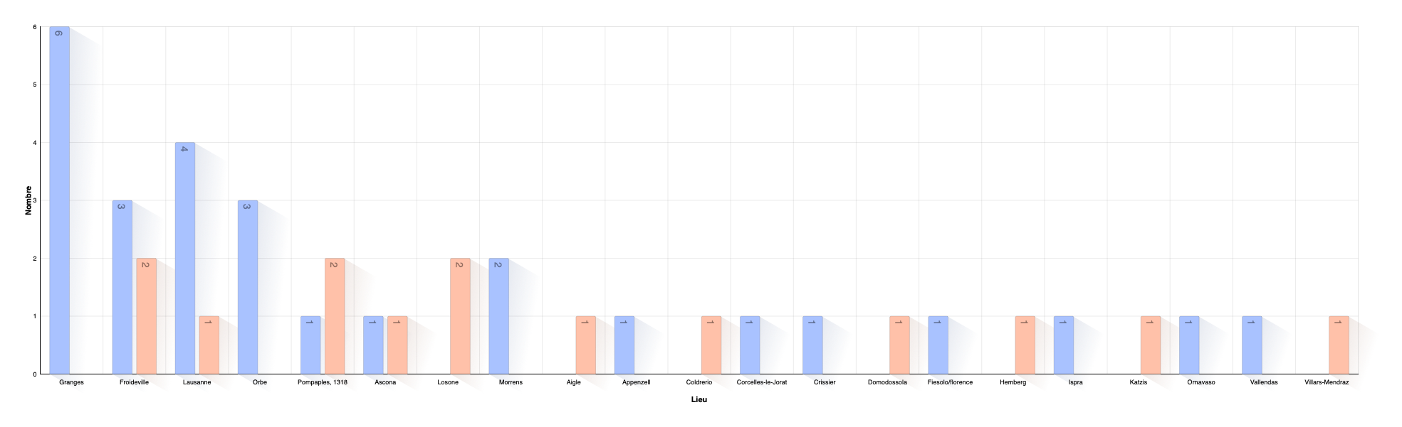 Lieu de naissance